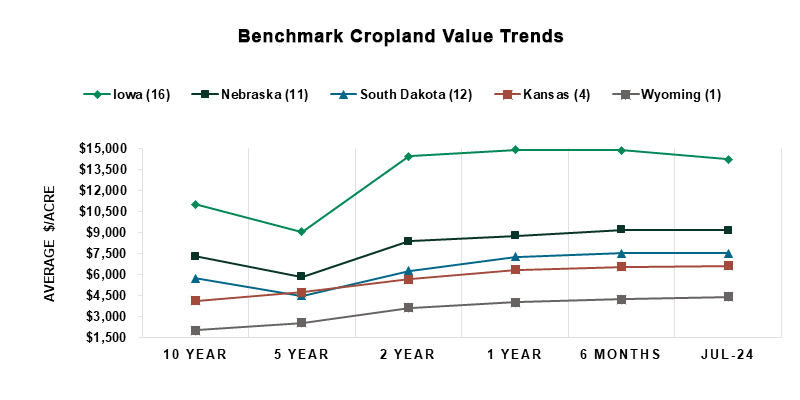 cropland benchmark july 2024