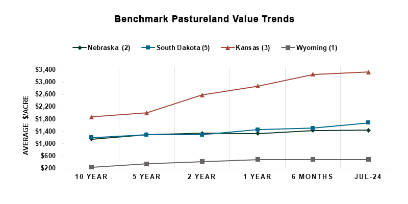 pastureland benchmark july 2024