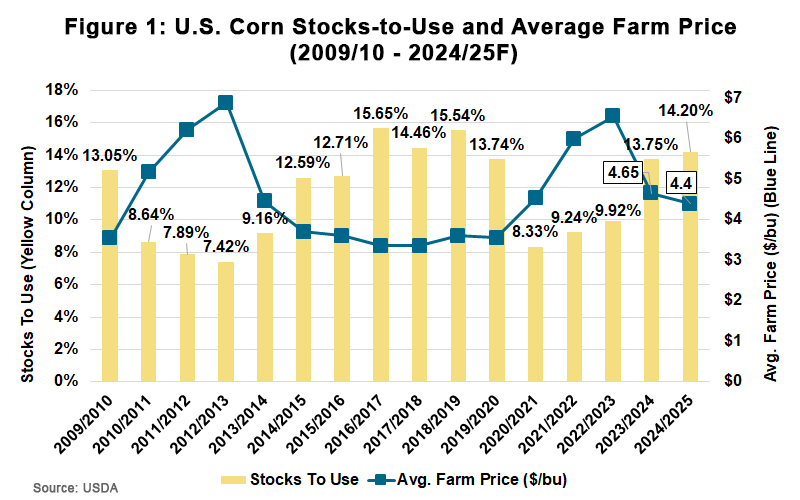 Figure 1: Corn stock-to-use and average farm price