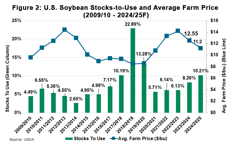 Figure 2: Soybeans stock-to-use and average farm price