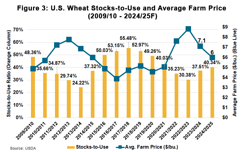 Figure 3: Wheat stock-to-use and average farm price