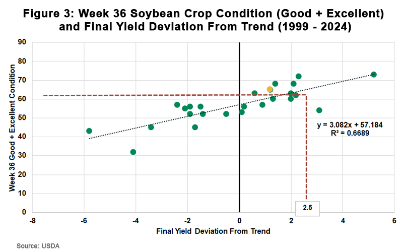 Figure 3 Week 36 Soybean Crop Condition Good Excellent and Final Yield Deviation From Trend 1999 - 2024