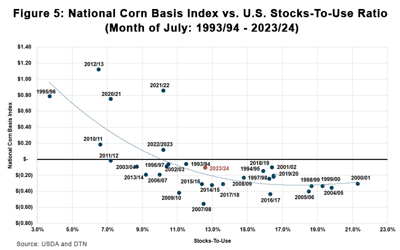 Figure 5 national corn basis index vs US stocks to use ratio month of july 2023-2024